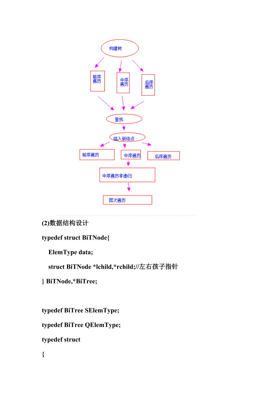 实现二叉排序树的各种算法_第2页