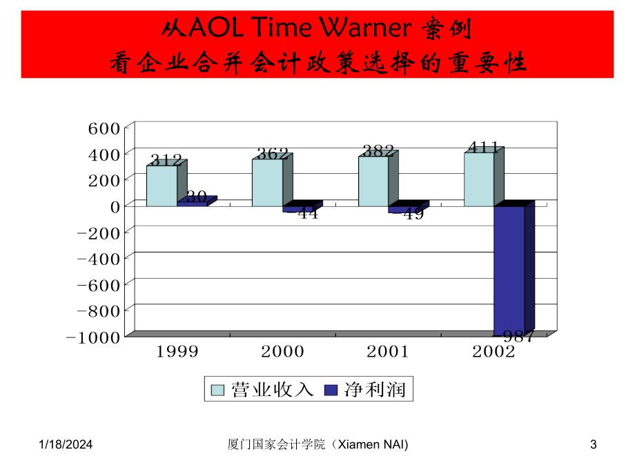 企业合并的难点热点问题(厦门国家会计学院 黄世忠)_第3页