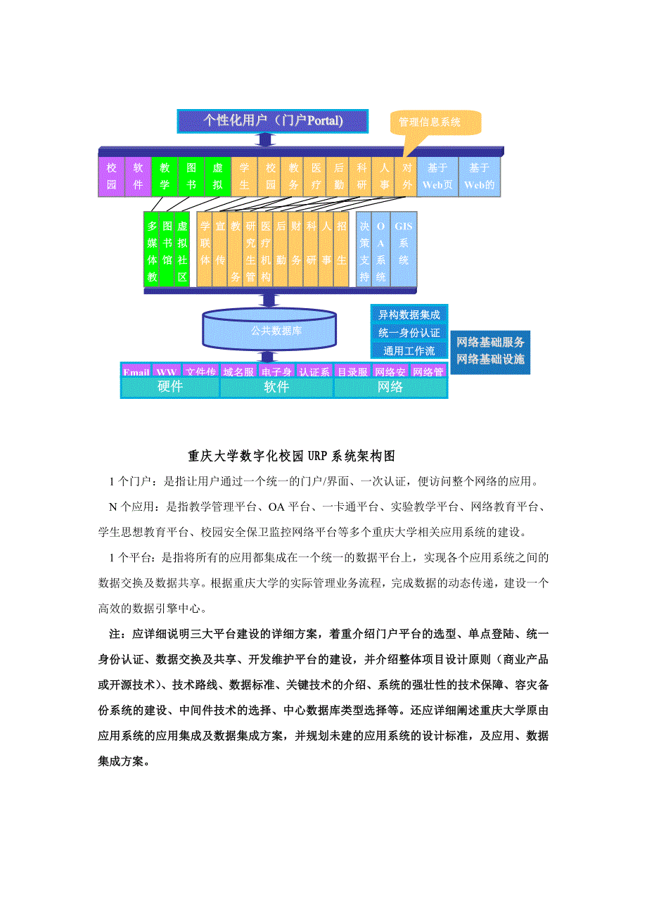 重庆大学数字化校园系统项目建设需求_第2页