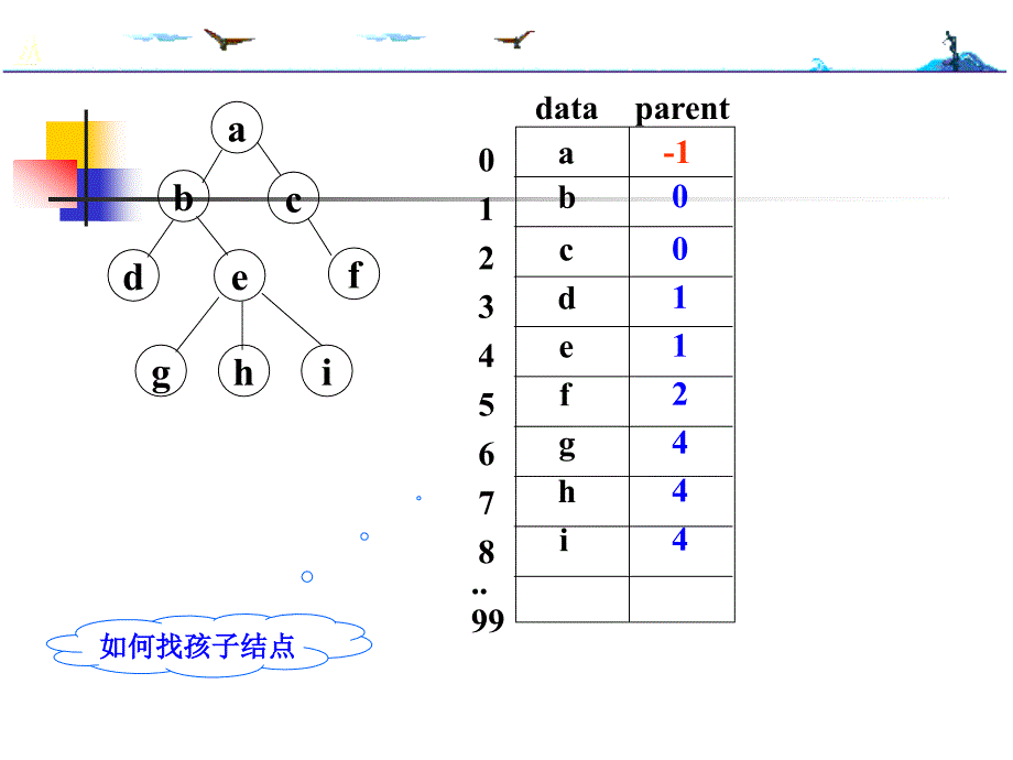 数据结构第6章2_第4页