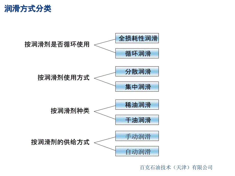 润滑方式与维护 lubrication method and maintenance_第4页