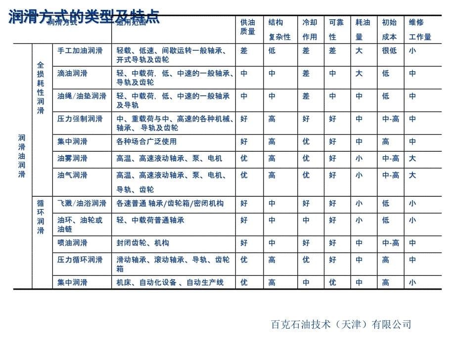 润滑方式与维护 lubrication method and maintenance_第5页