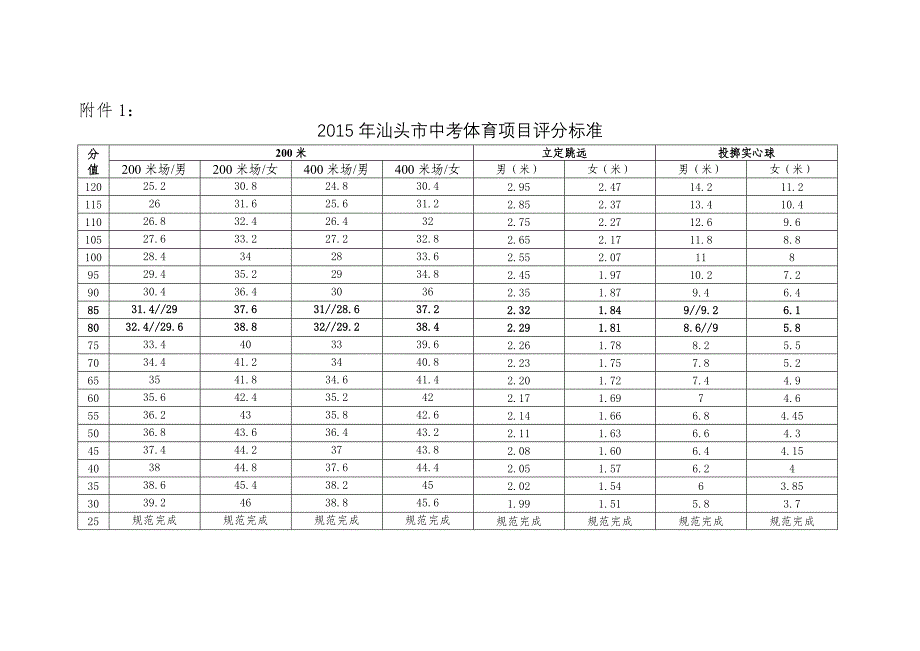 2015年汕头市中考体育项目评分标准_第1页