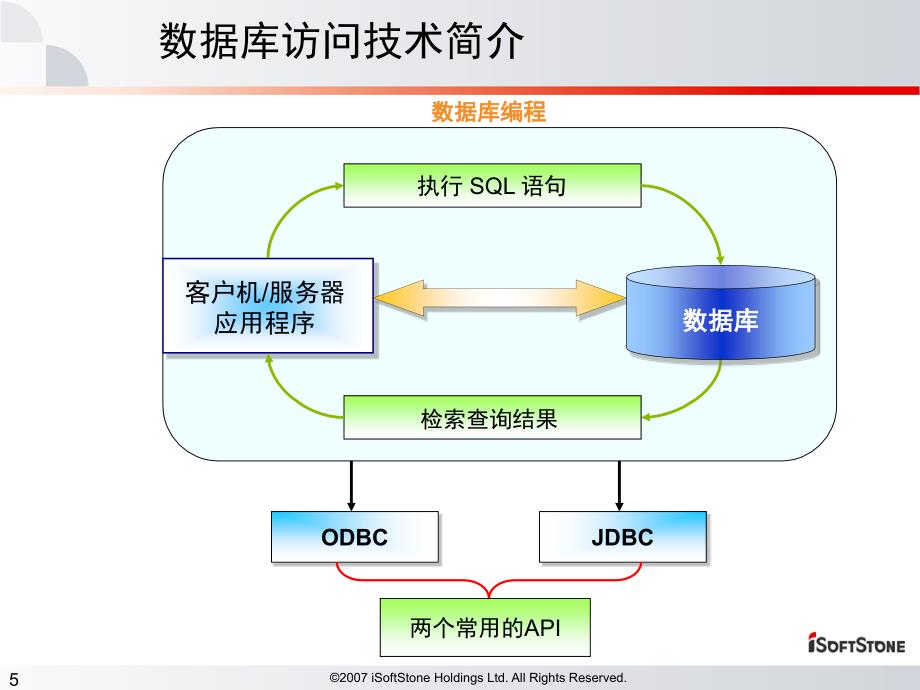 第十二课《Jdbc数据库操作》_第5页