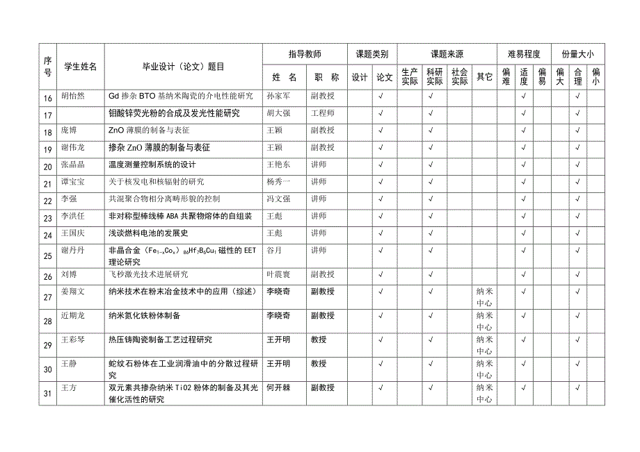 王彩琴版2014应用物理毕业论文题目汇总_第2页