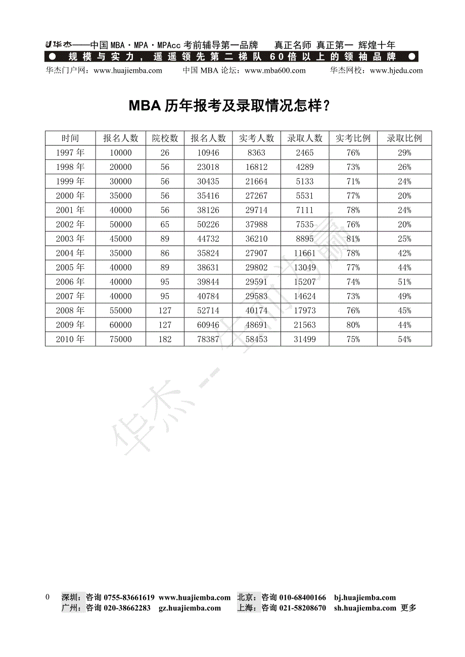 MBA历年报考及录取情况怎样_第1页