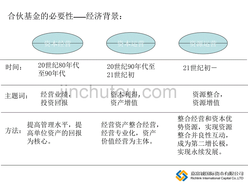 上海嘉富诚投资基金商业计划书及筹备工作计划_第3页