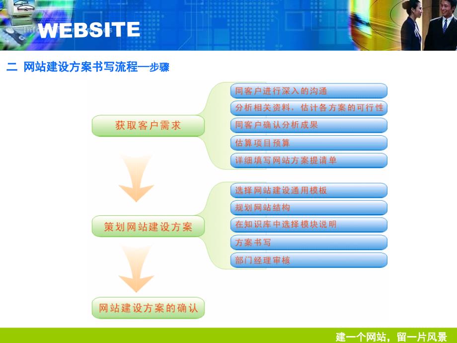 网站建设方案书写流程和软件操作_第3页