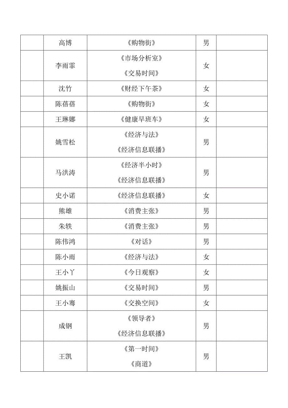 央视、凤凰卫视节目主持人一览表_第5页