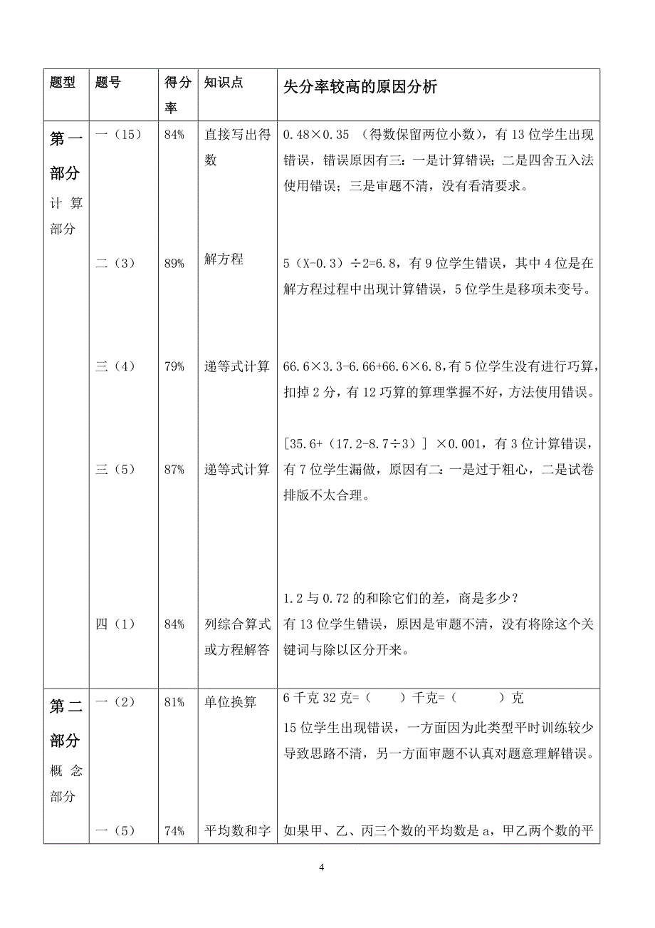 2012年度第二学期五年级数学期中质量分析()_第4页