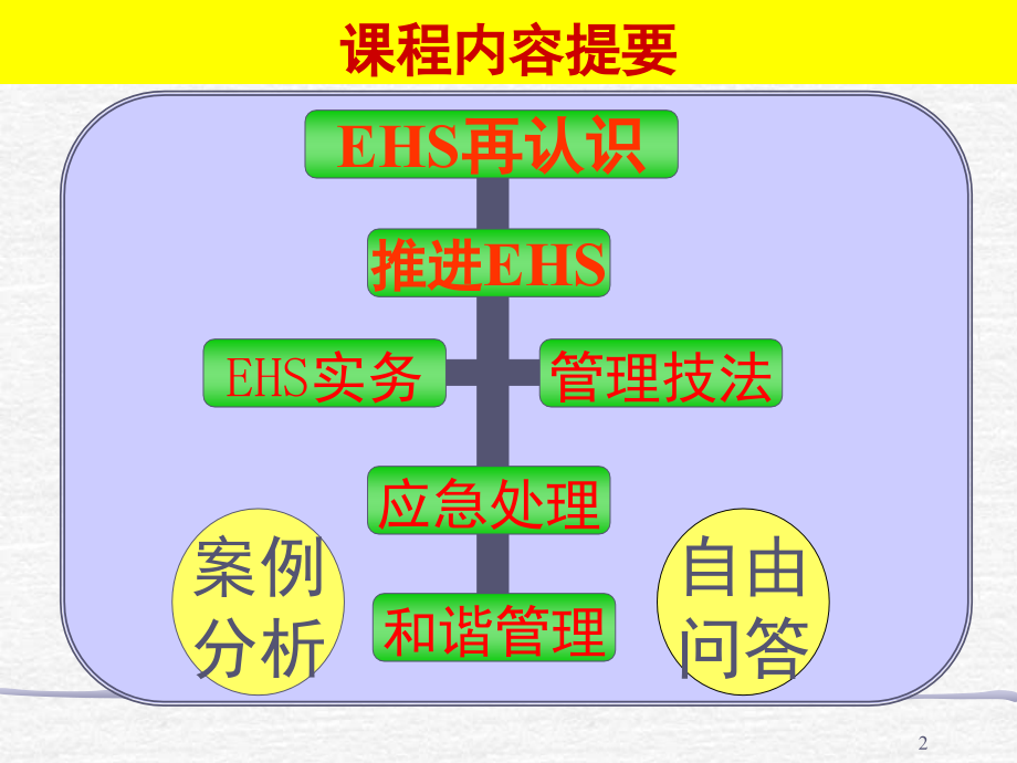 现代企业EHS管理实务_第2页