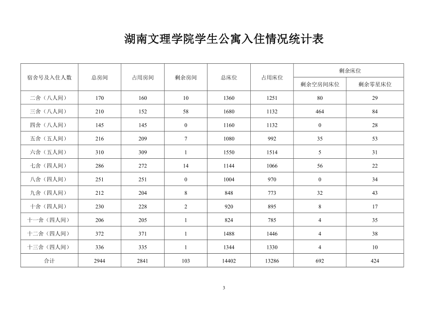 湖南文理学院学生住宿分布情况_第3页