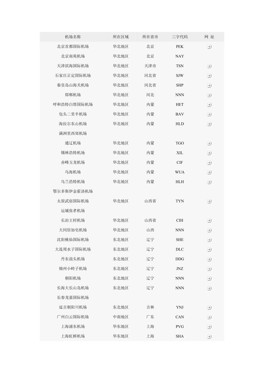 机场三字代码doc_第1页