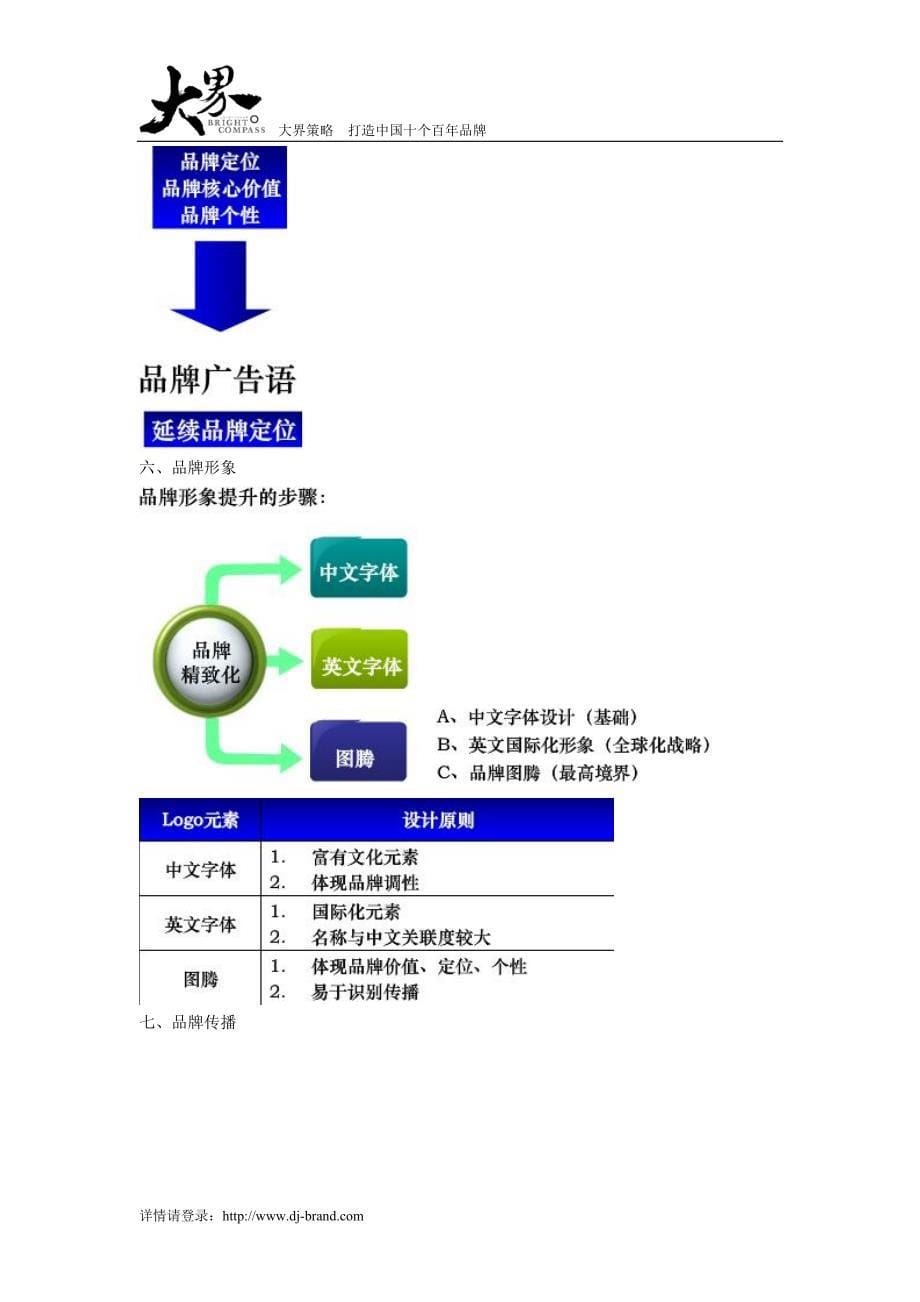 品牌规划七要素_第5页