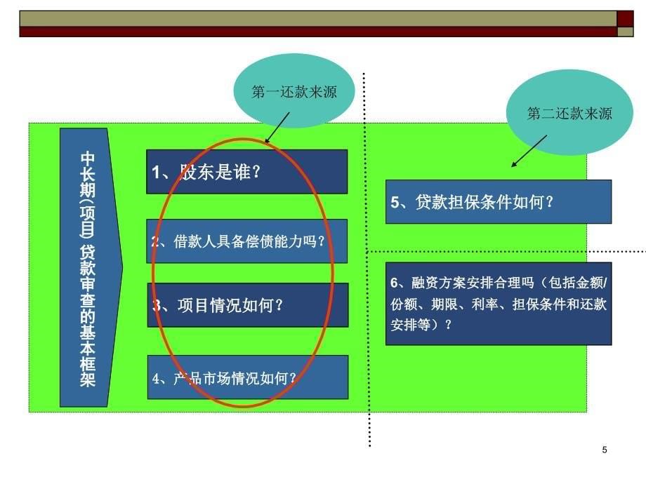 项目贷款审查的基本框架与要点_第5页