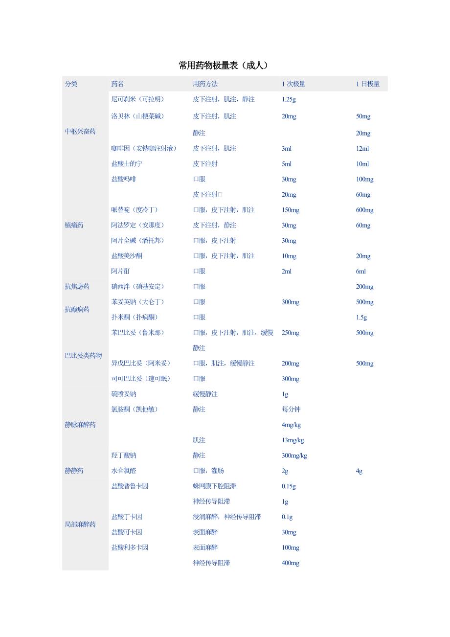 常用药物极量表（成人）_第1页