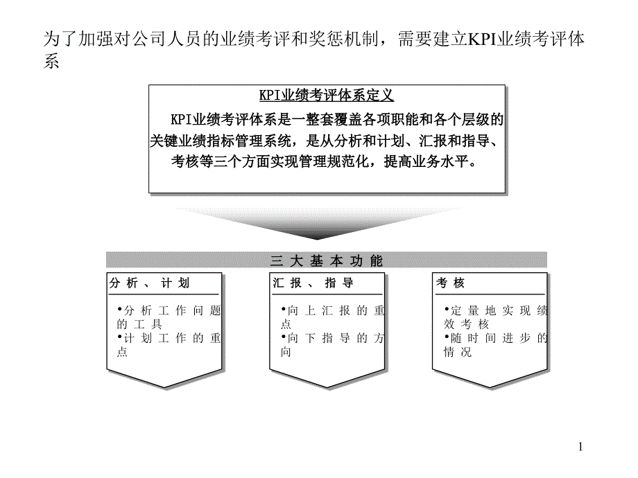 《KPI业绩考评体系》_第1页