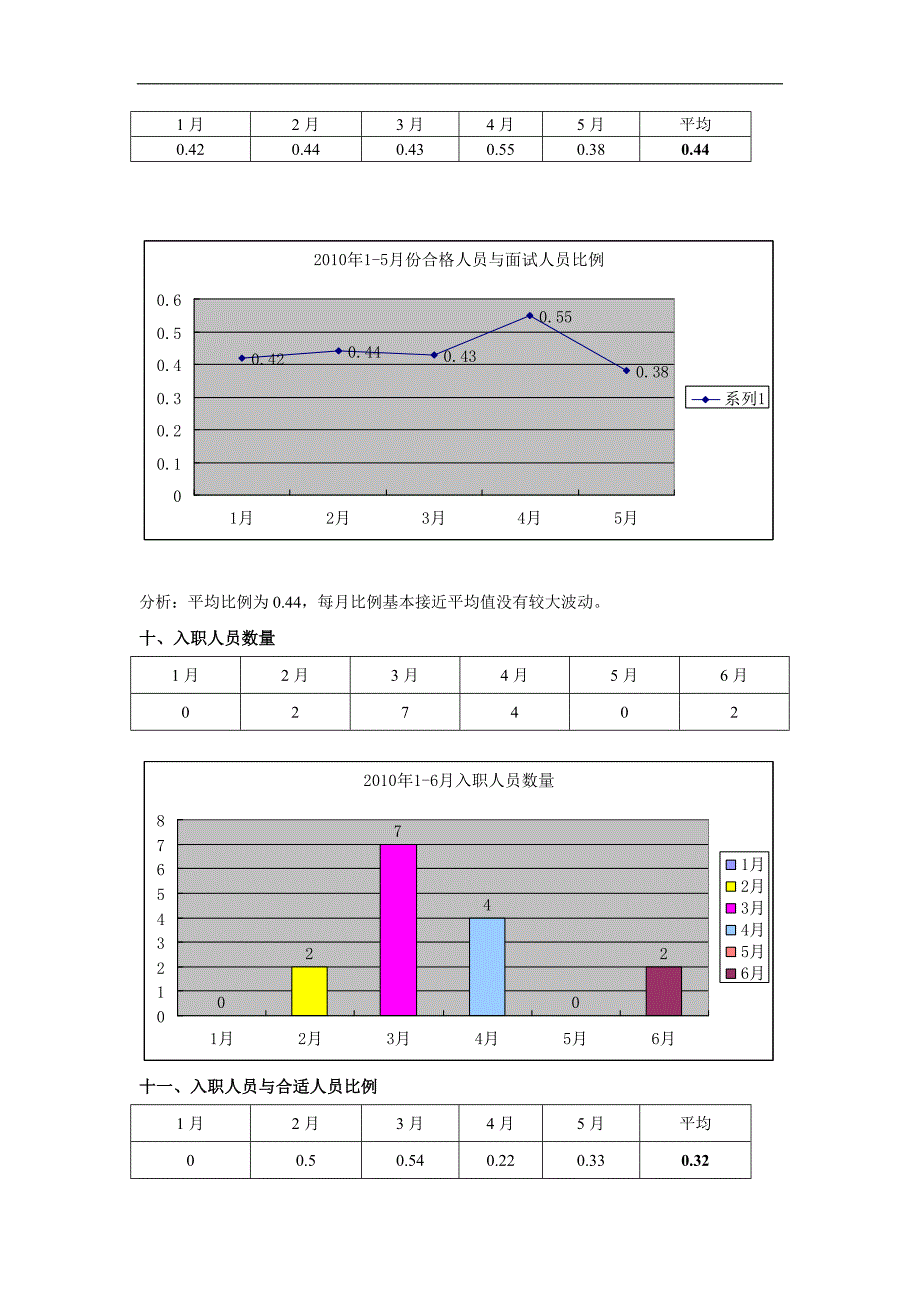 某司2010年度招聘效果分析_第4页