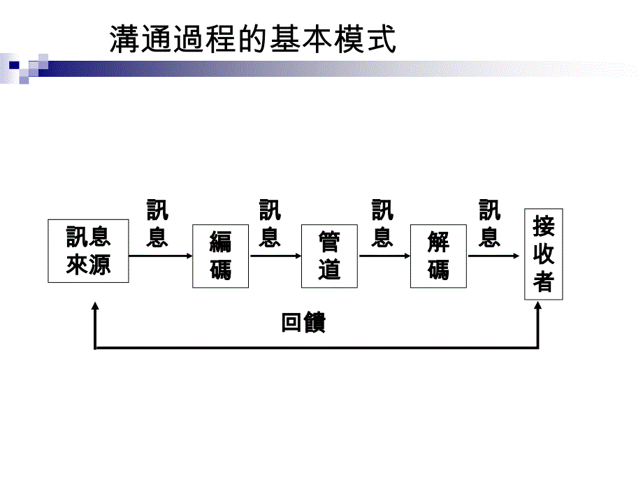 【培训课件】金融行销沟通技巧_第4页