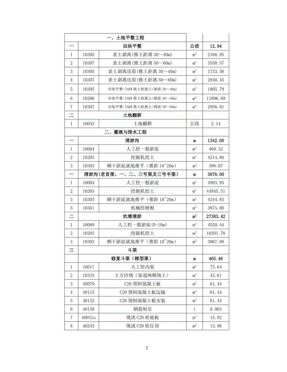 农田水利工程（沟渠、泵站、排水沟、倒虹吸、节制闸、分水闸及涵管等）、田间道路工程（田间道生产路、机耕桥、人行桥等土地整理施工总结_第2页