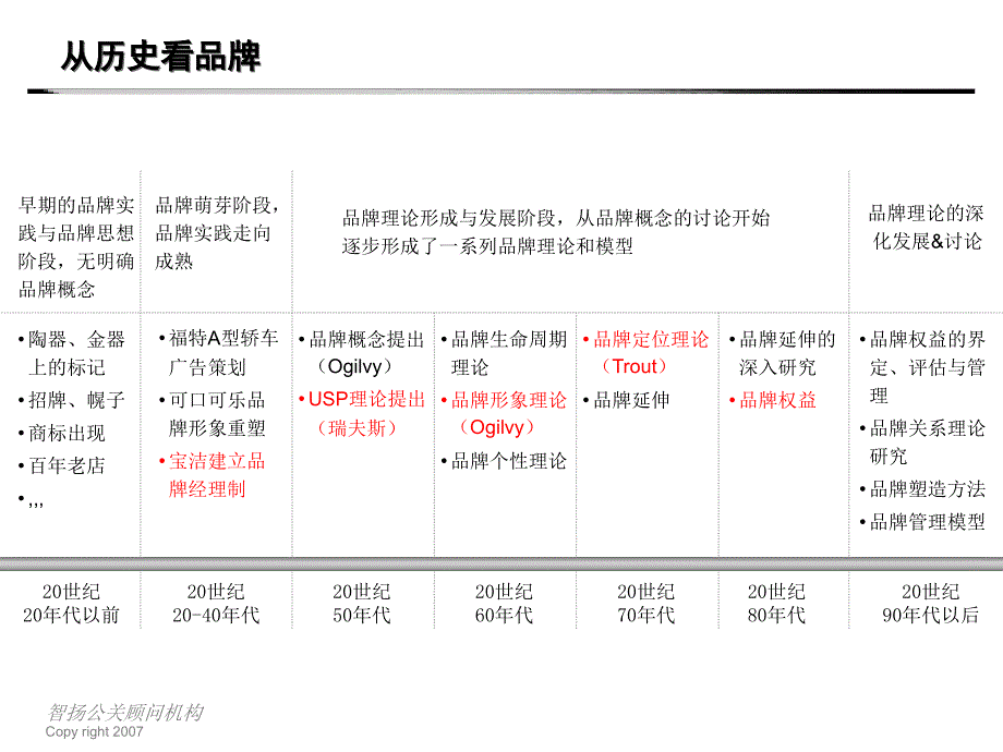 brand basic 精品品牌培训基础_第4页