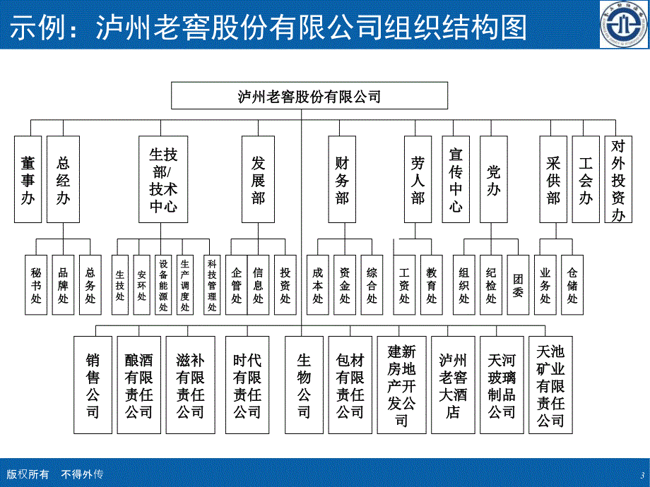 组织设计与组织结构简介_第3页