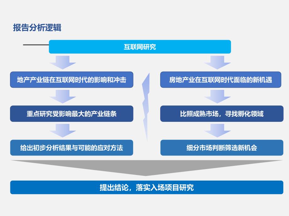 互联网应用对地产投资逻辑和投资方向的冲击和对策_第2页