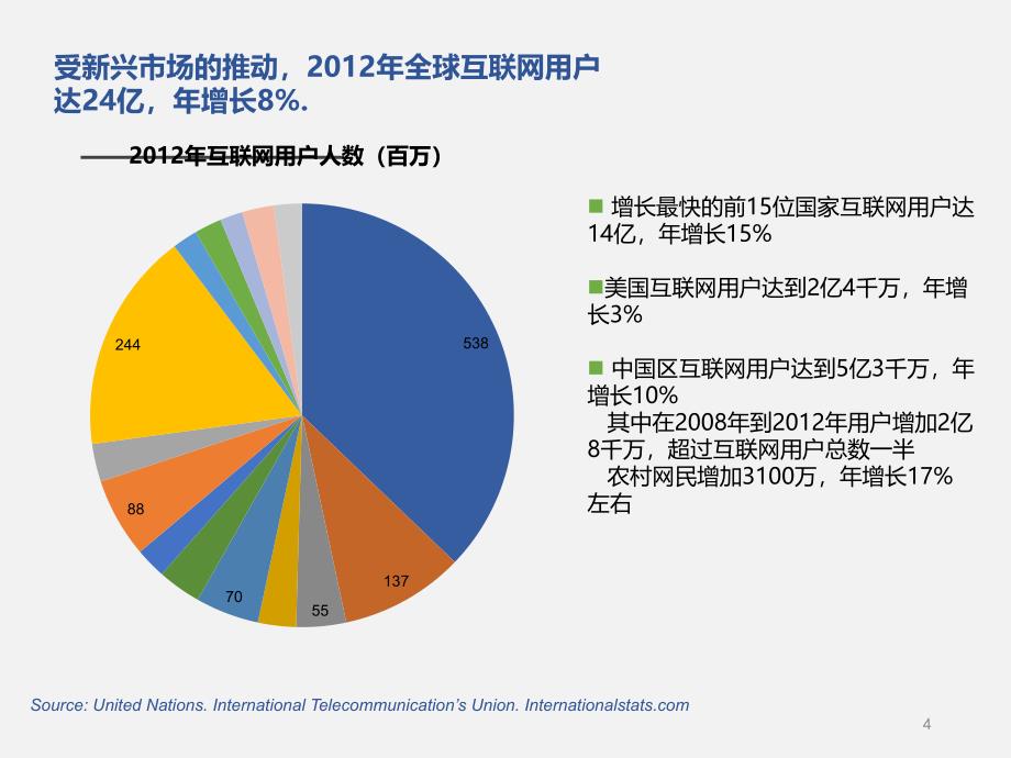 互联网应用对地产投资逻辑和投资方向的冲击和对策_第4页