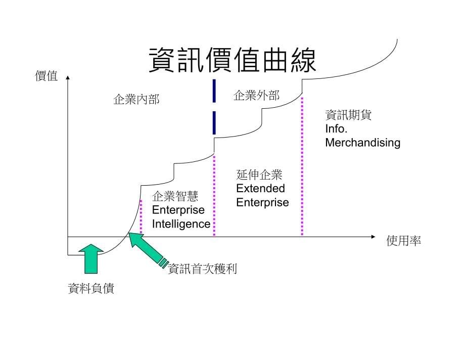 【培训课件】銷售與網路行銷_第5页