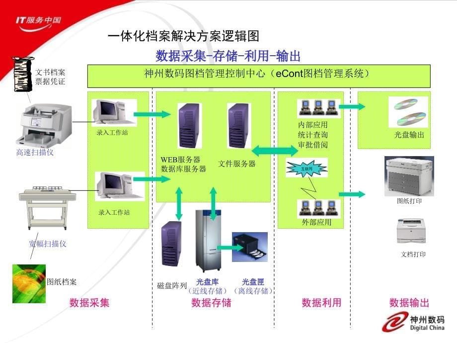 神州数码eCONT图档管理系统_第5页