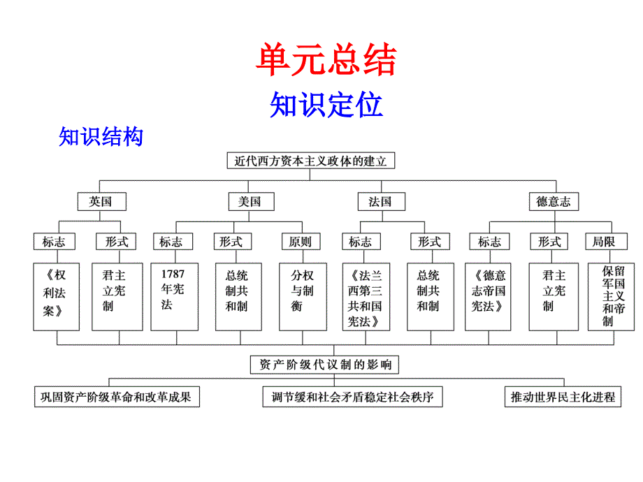 近代西方资本主义政体的建立总结_第1页