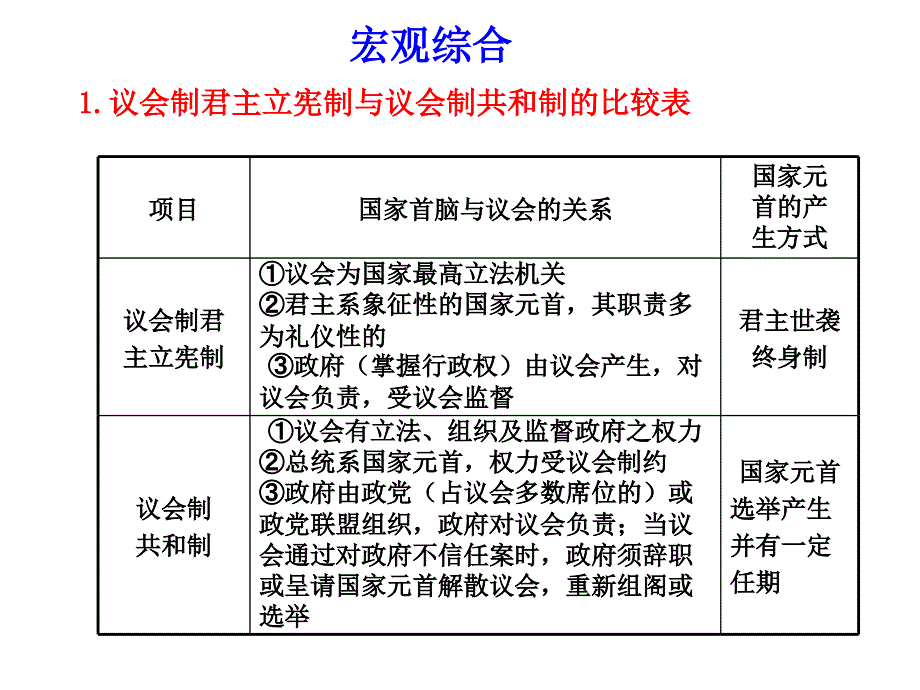 近代西方资本主义政体的建立总结_第3页