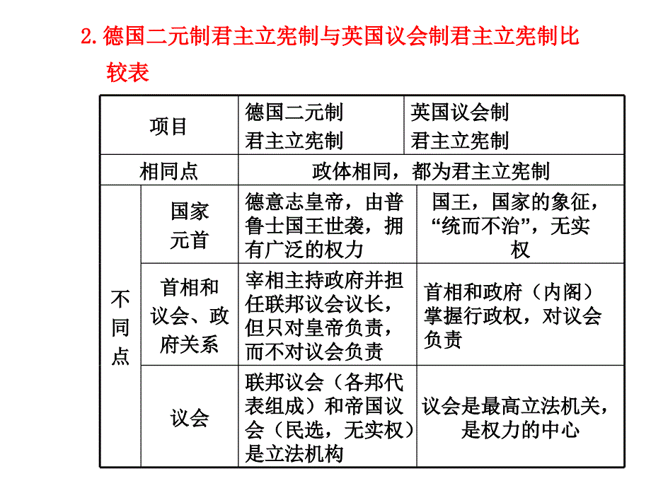 近代西方资本主义政体的建立总结_第4页