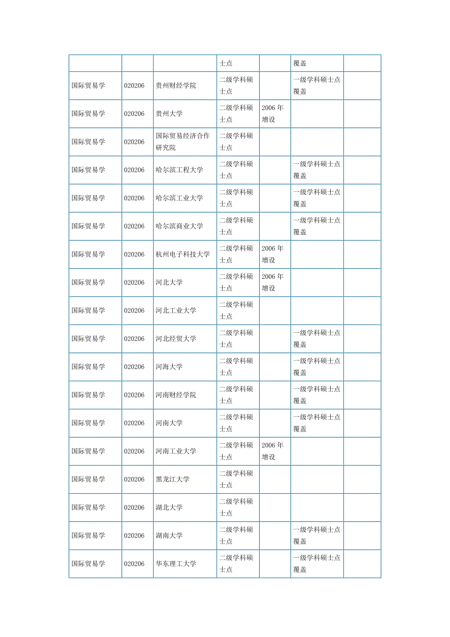 国际贸易学 国家重点学科、博士点、硕士点_第4页