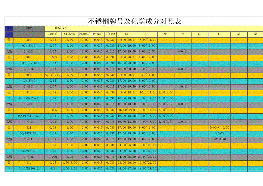 不锈钢牌号及化学成分对照表_第1页