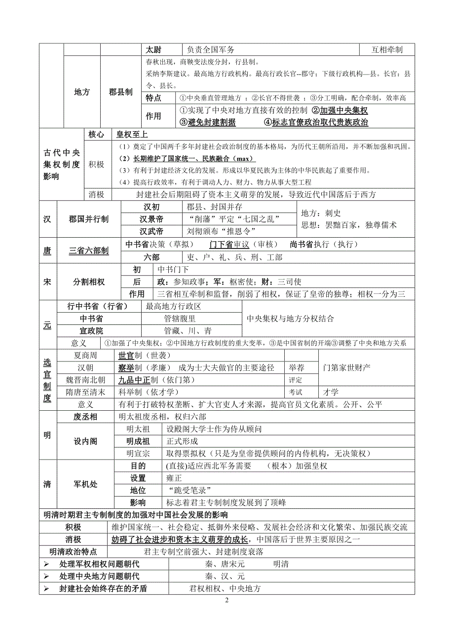 小高考历史必修一考点_第2页