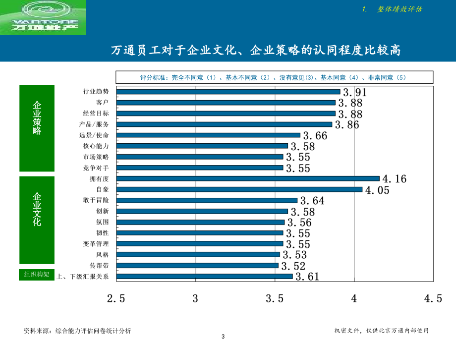 北京万通发展战略项目 内部评估报告_第4页