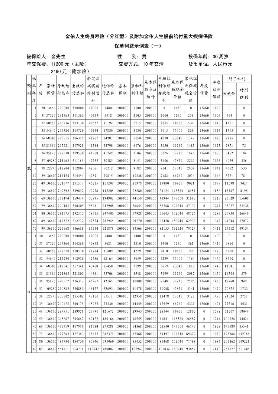 金佑人生终身寿险(分红型)产品说明书_第5页