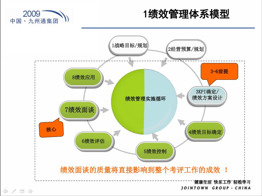 【培训课件】绩效面谈与改进_第3页