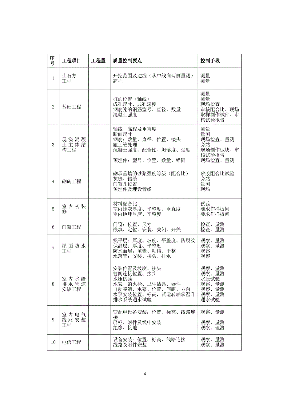 监理细则福顺尚都_第4页