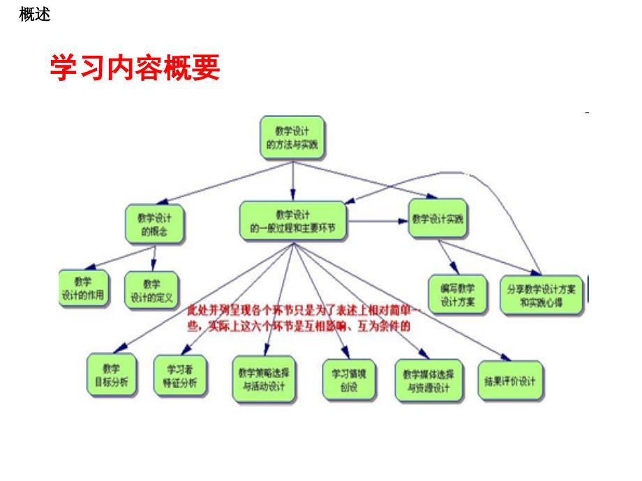 编写教学设计方案ppt_第2页