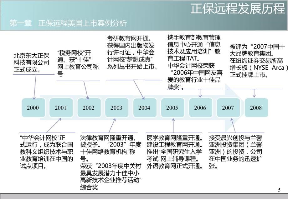 海内外上市案例分析及上市进程介绍_第5页