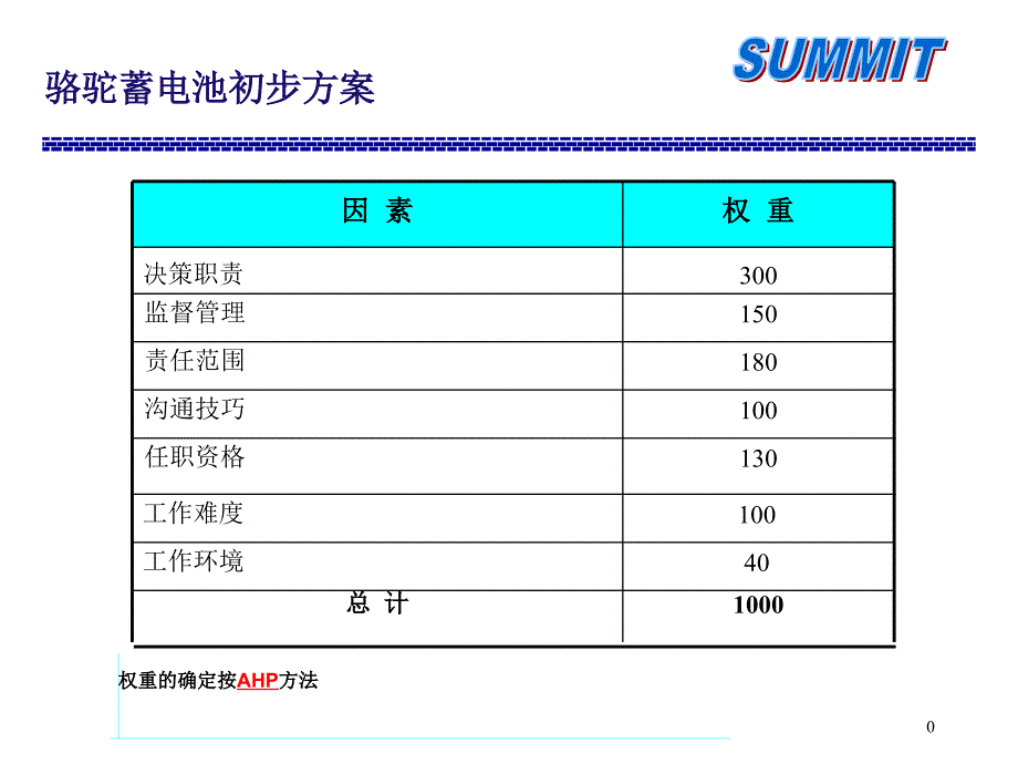 岗位评估因素级别_第1页