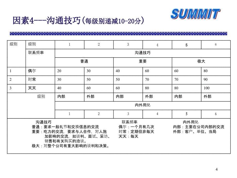 岗位评估因素级别_第5页