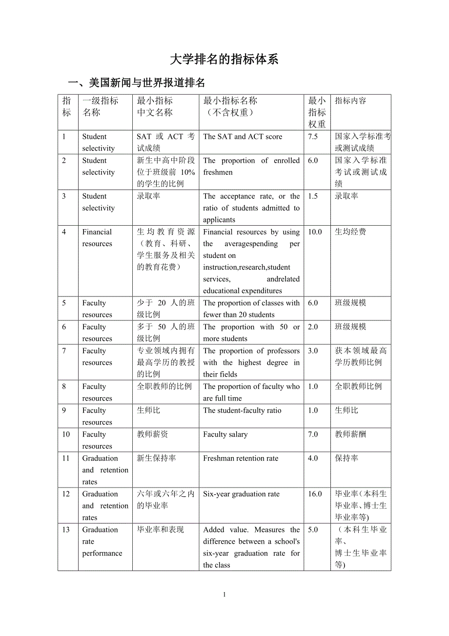 大学排名的指标体系_第1页