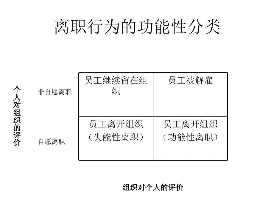 【培训课件】员工离职管理_第4页