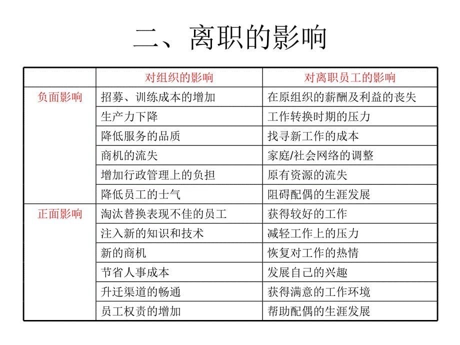 【培训课件】员工离职管理_第5页