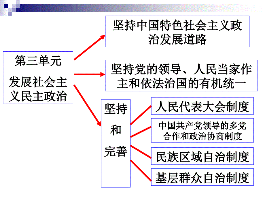 综合探究社会主义民主政_第2页