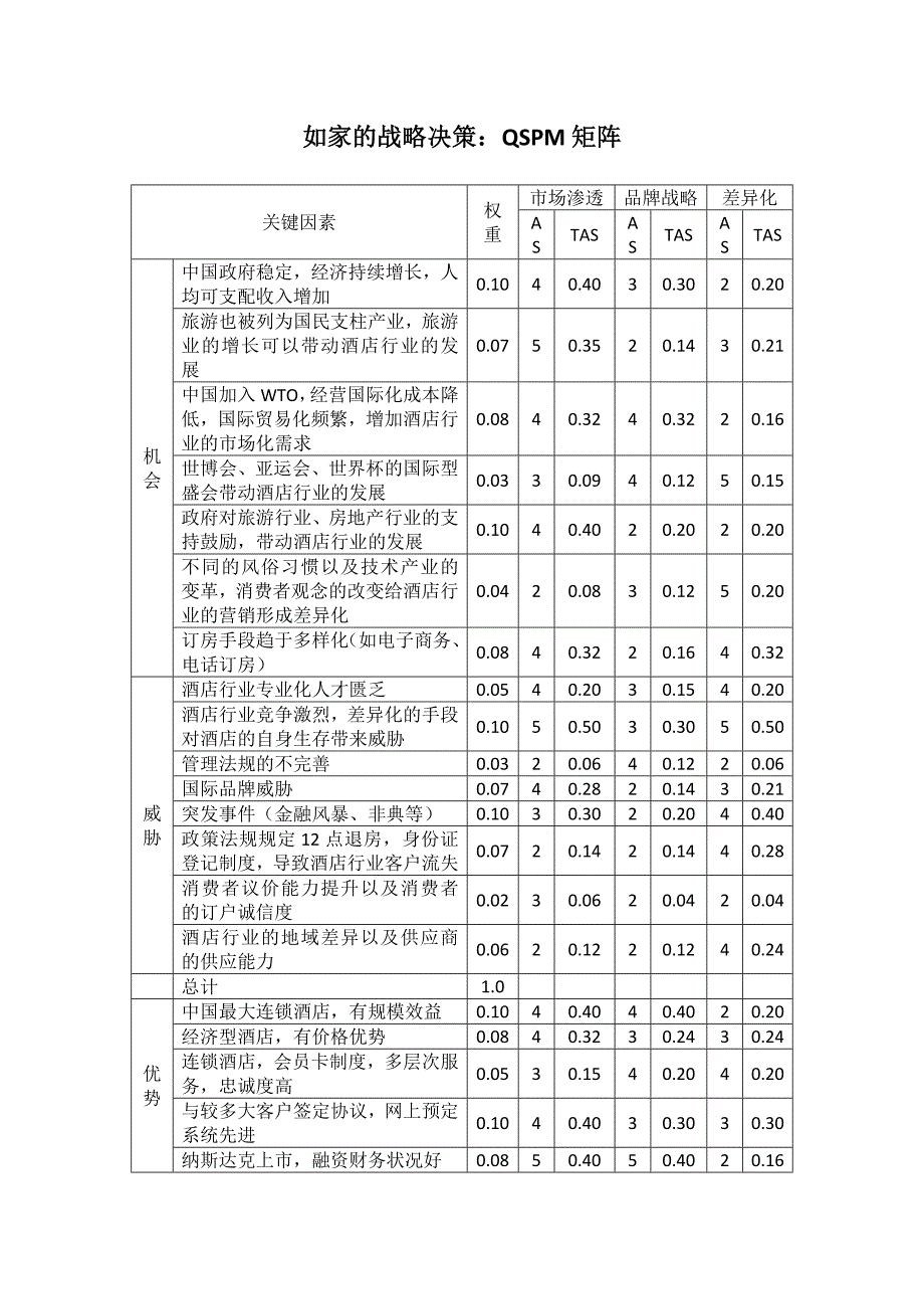 如家的战略决策：QSPM矩阵_第1页