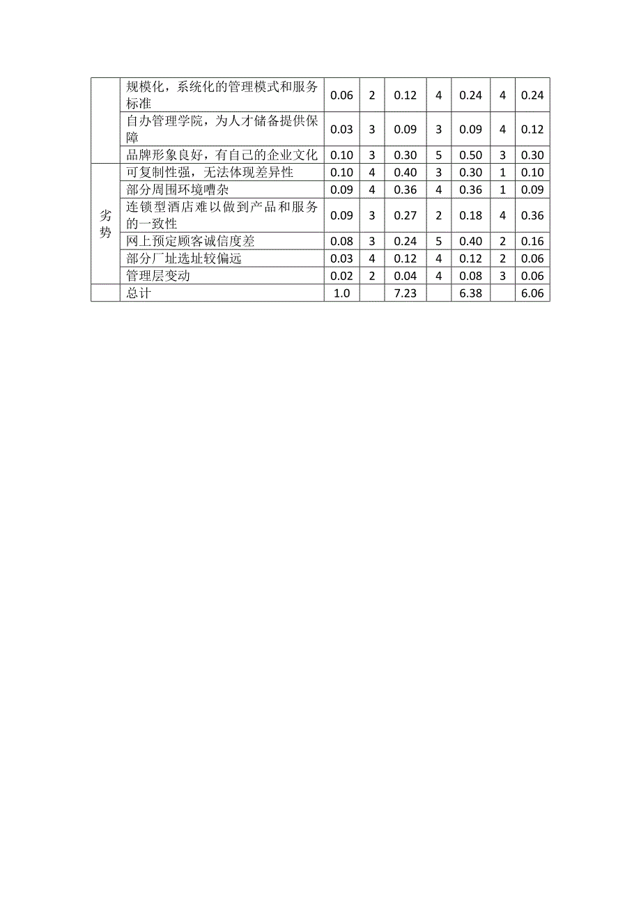 如家的战略决策：QSPM矩阵_第2页